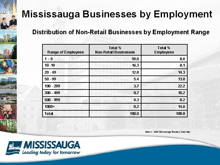 Mississauga Businesses by Employment Distribution of Non-Retail Businesses by Employment Range of Employees Total