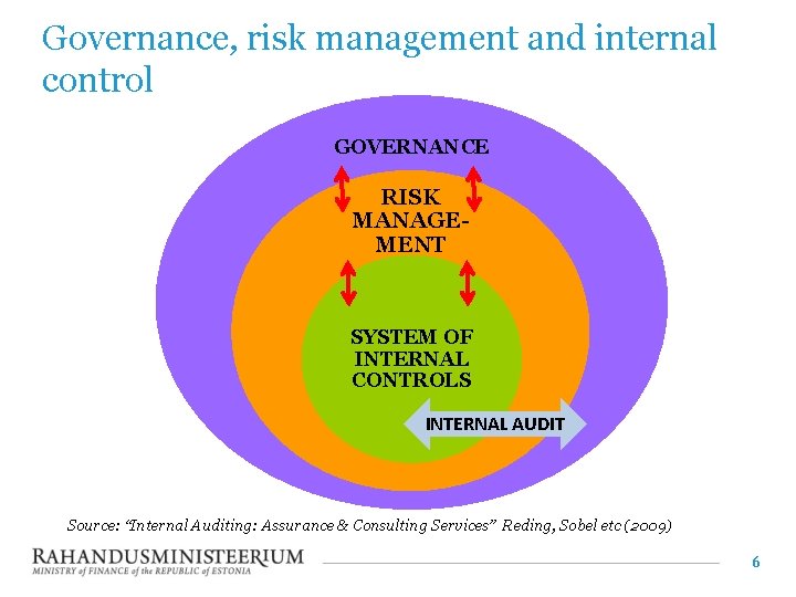 Governance, risk management and internal control GOVERNANCE RISK MANAGEMENT SYSTEM OF INTERNAL CONTROLS INTERNAL