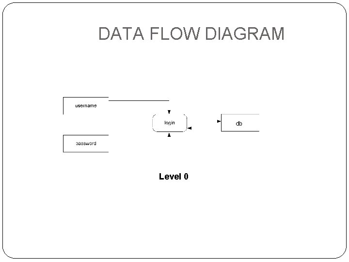 DATA FLOW DIAGRAM Level 0 