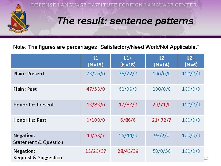 The result: sentence patterns Note: The figures are percentages “Satisfactory/Need Work/Not Applicable. ” L