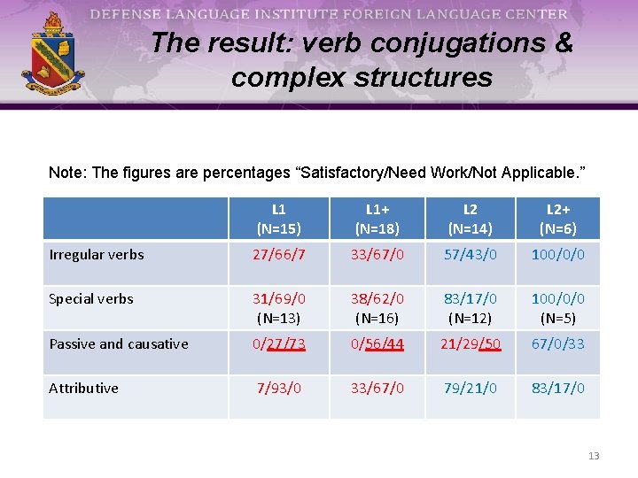 The result: verb conjugations & complex structures Note: The figures are percentages “Satisfactory/Need Work/Not
