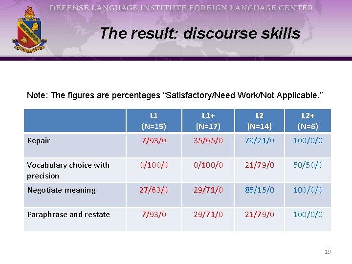 The result: discourse skills Note: The figures are percentages “Satisfactory/Need Work/Not Applicable. ” L