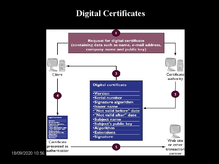 Digital Certificates 18/09/2020 10: 56 