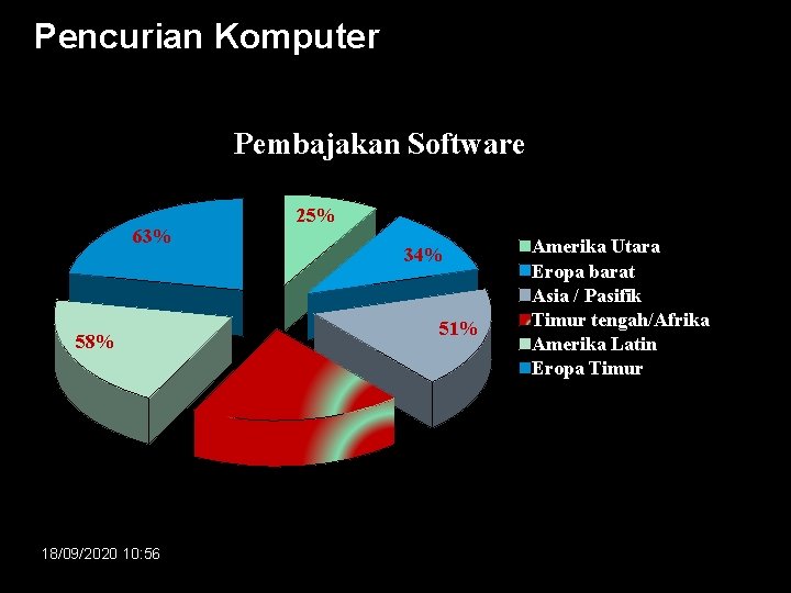 Pencurian Komputer Pembajakan Software 25% 63% 34% 51% 58% 55% 18/09/2020 10: 56 Amerika