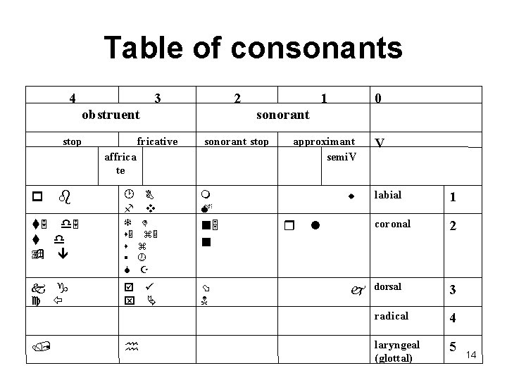 Table of consonants 4 3 2 obstruent stop fricative sonorant stop 0 approximant semi.