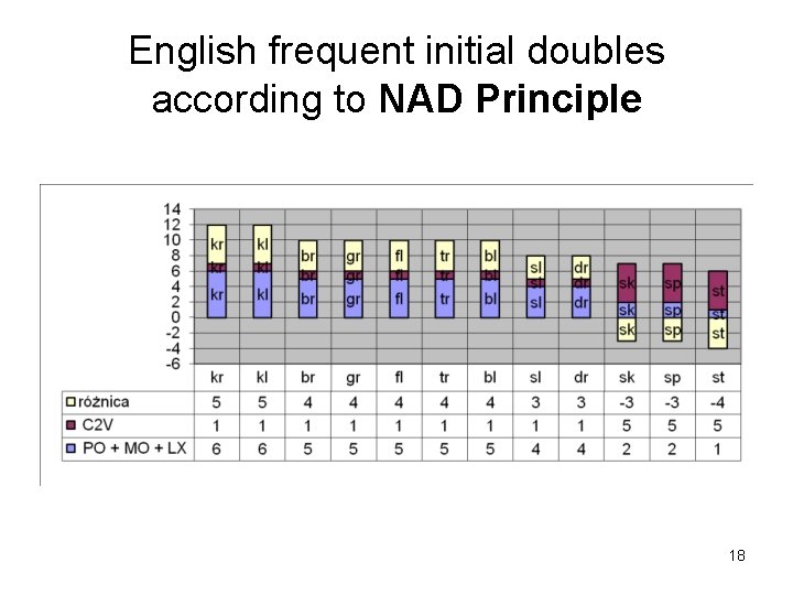 English frequent initial doubles according to NAD Principle 18 