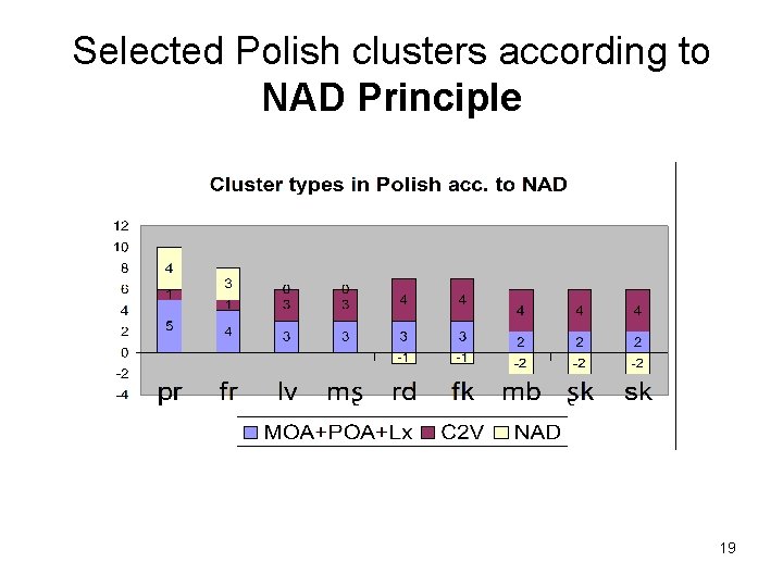 Selected Polish clusters according to NAD Principle 19 