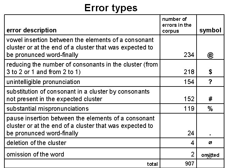 Error types number of errors in the corpus error description symbol vowel insertion between