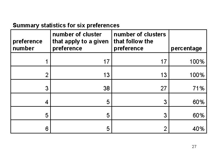 Summary statistics for six preferences number of clusters that apply to a given that