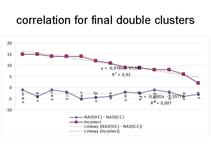 correlation for final double clusters 