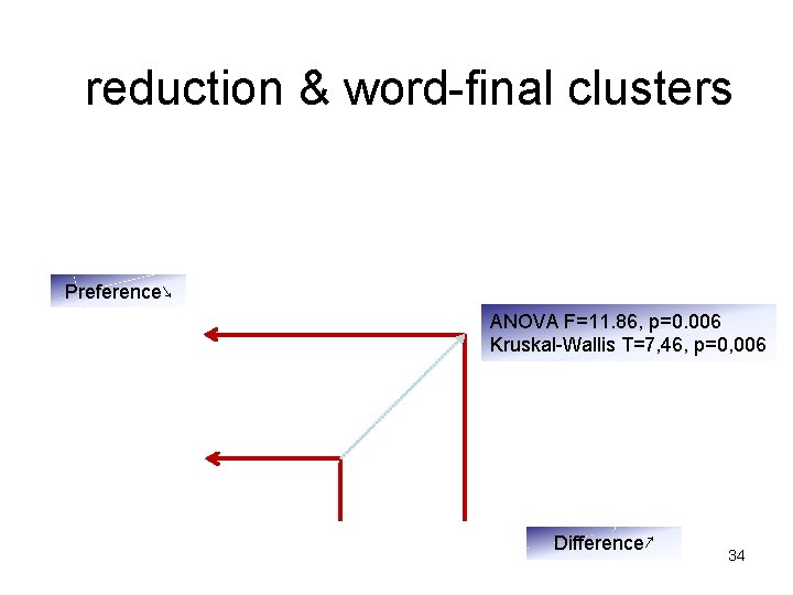 reduction & word-final clusters Preference↘ ANOVA F=11. 86, p=0. 006 Kruskal-Wallis T=7, 46, p=0,