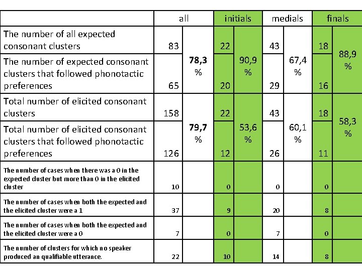  The number of all expected consonant clusters all initials 83 22 medials 43