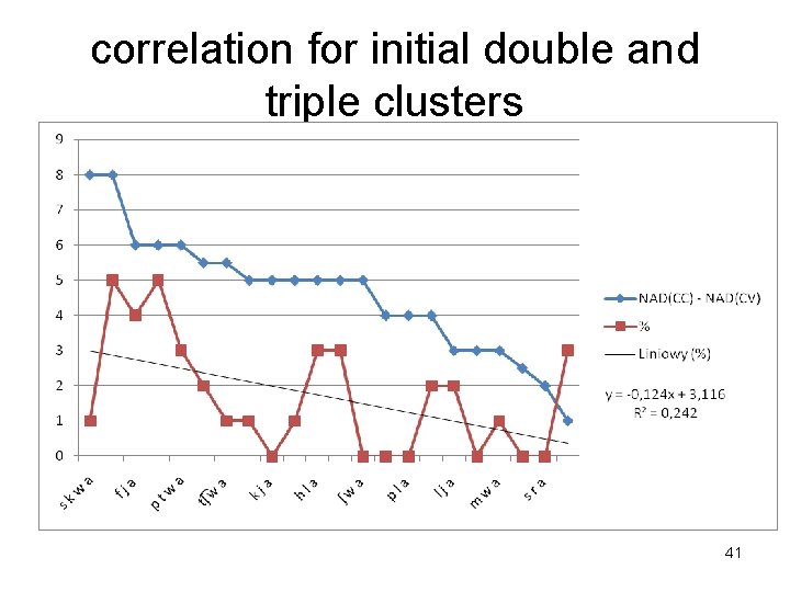 correlation for initial double and triple clusters 41 