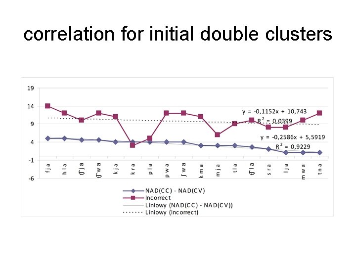 correlation for initial double clusters 