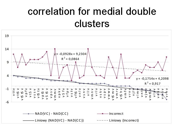 correlation for medial double clusters 