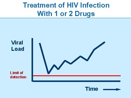 Treatment of HIV Infection With 1 or 2 Drugs Viral Load Limit of detection