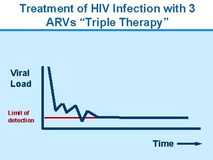 Treatment of HIV Infection with 3 ARVs “Triple Therapy” Viral Load Limit of detection