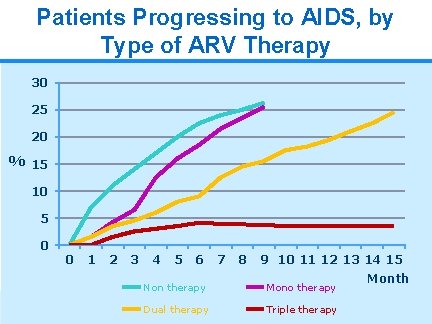 Patients Progressing to AIDS, by Type of ARV Therapy 30 25 20 % 15