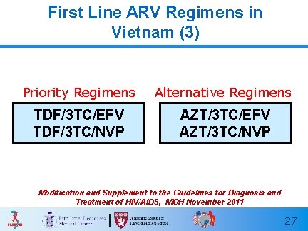 First Line ARV Regimens in Vietnam (3) Priority Regimens Alternative Regimens TDF/3 TC/EFV TDF/3