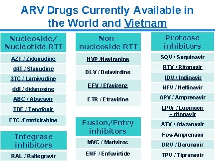 ARV Drugs Currently Available in the World and Vietnam Nucleoside/ Nucleotide RTI Nonnucleoside RTI