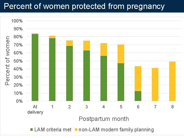 Percent of women protected from pregnancy 100% Percent of women 90% 80% 70% 60%