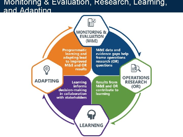 Monitoring & Evaluation, Research, Learning, and Adapting 