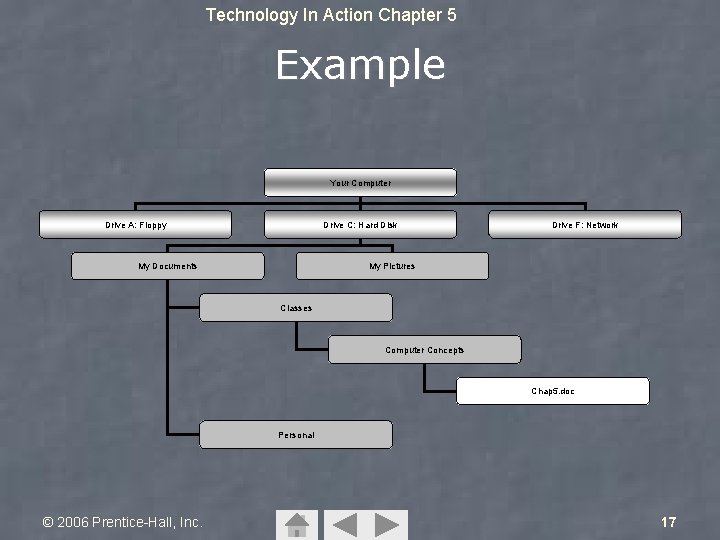 Technology In Action Chapter 5 Example Your Computer Drive A: Floppy Drive C: Hard Technology In Action Chapter 5 Example Your Computer Drive A: Floppy Drive C: Hard