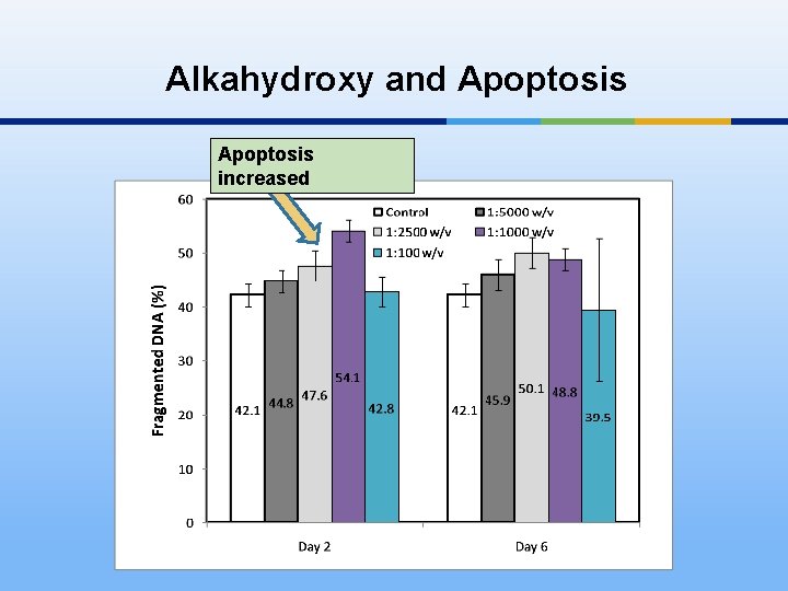 Alkahydroxy and Apoptosis increased 