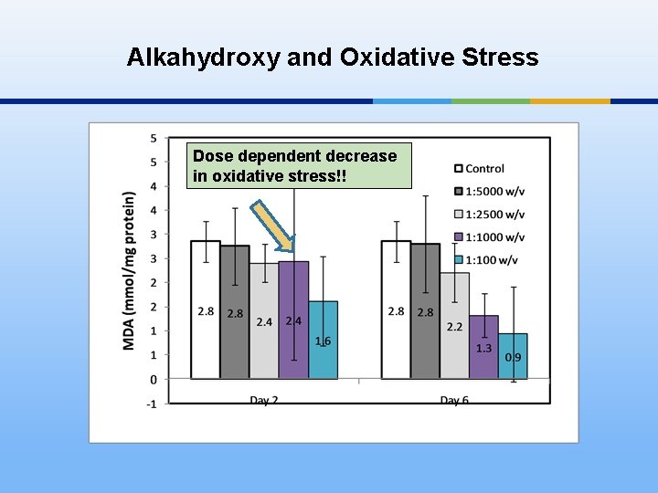 Alkahydroxy and Oxidative Stress Dose dependent decrease in oxidative stress!! 