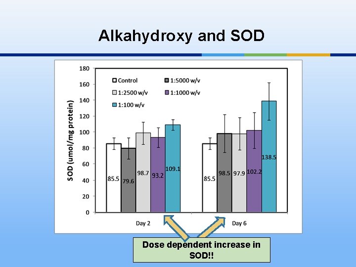 Alkahydroxy and SOD Dose dependent increase in SOD!! 