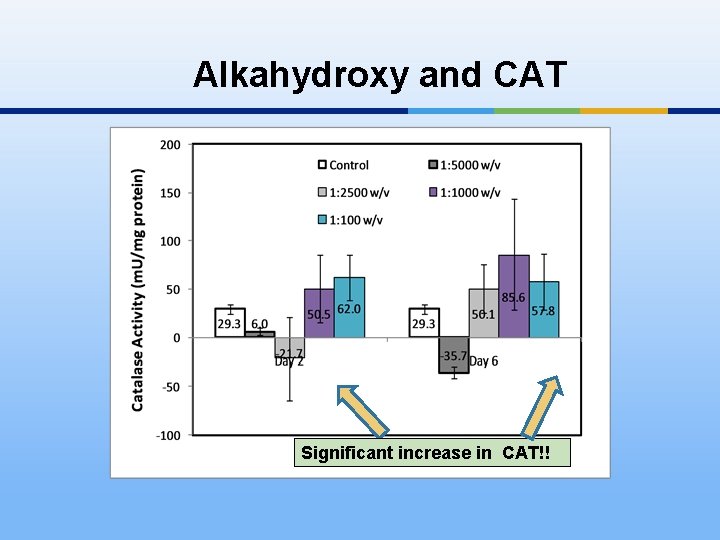 Alkahydroxy and CAT Significant increase in CAT!! 