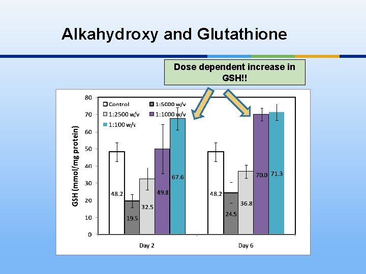 Alkahydroxy and Glutathione Dose dependent increase in GSH!! 