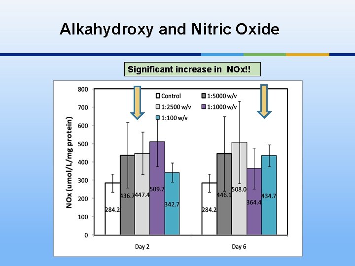 Alkahydroxy and Nitric Oxide Significant increase in NOx!! 