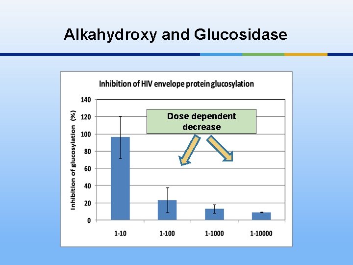 Alkahydroxy and Glucosidase Dose dependent decrease 