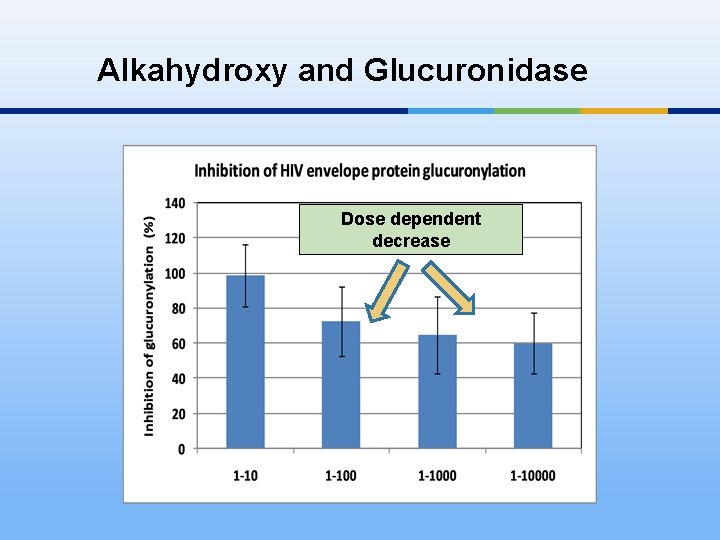 Alkahydroxy and Glucuronidase Dose dependent decrease 