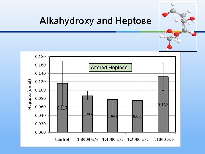 Alkahydroxy and Heptose Altered Heptose 
