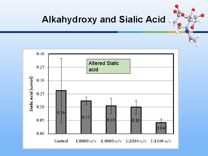 Alkahydroxy and Sialic Acid Altered Sialic acid 