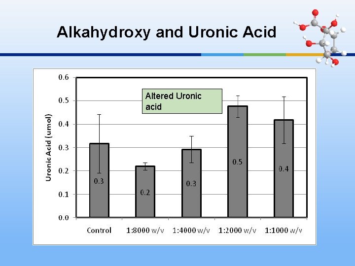 Alkahydroxy and Uronic Acid Altered Uronic acid 