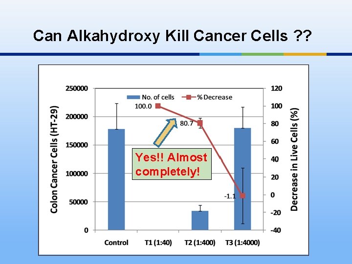 Can Alkahydroxy Kill Cancer Cells ? ? Yes!! Almost completely! 