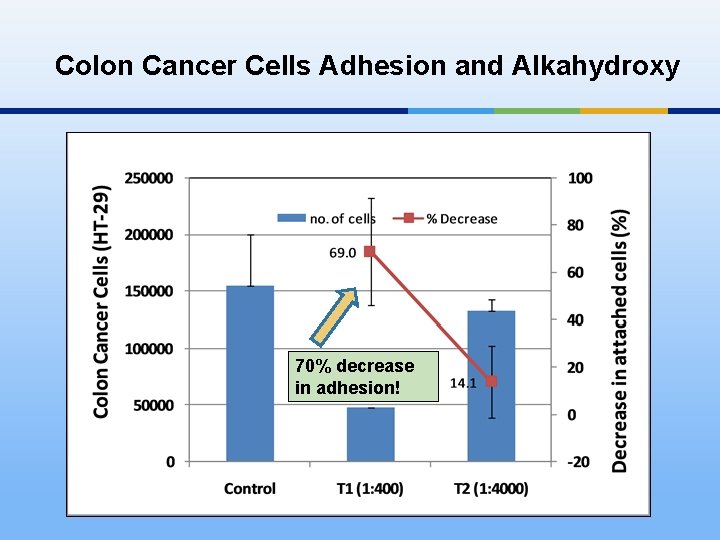 Colon Cancer Cells Adhesion and Alkahydroxy 70% decrease in adhesion! 