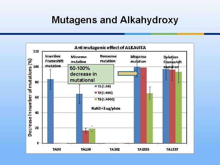 Mutagens and Alkahydroxy 50 -100% decrease in mutations! 