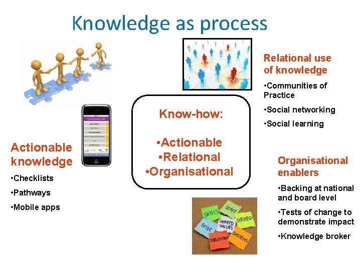 Knowledge as process Relational use of knowledge • Communities of Practice Know-how: Actionable knowledge