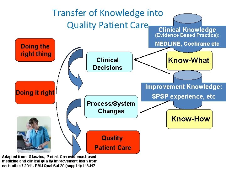 Transfer of Knowledge into Quality Patient Care Clinical Knowledge (Evidence Based Practice): Doing the