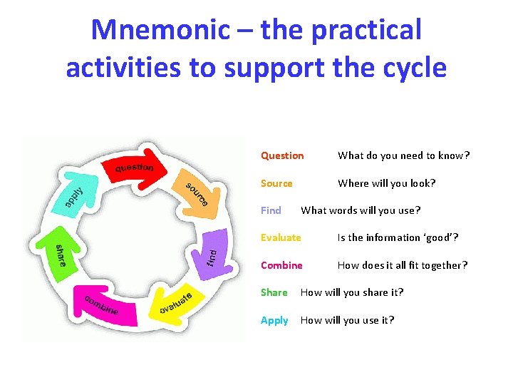 Mnemonic – the practical activities to support the cycle Question What do you need