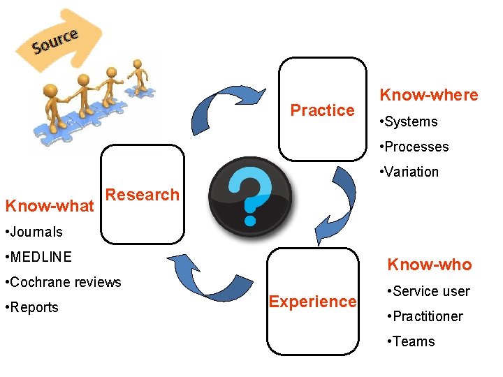 Practice Know-where • Systems • Processes • Variation Know-what Research • Journals • MEDLINE