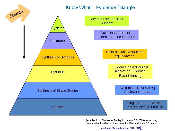 Know What – Evidence Triangle Computerised decision support Systems Guidelines/Protocols/ Evidence Based textbooks Summaries
