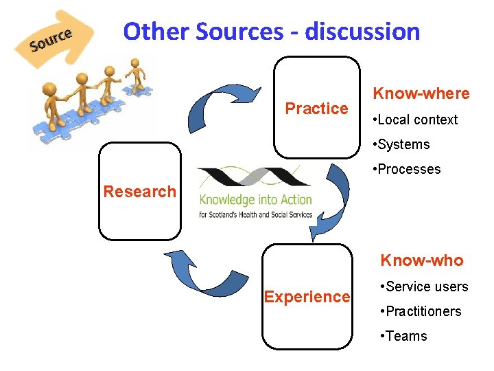 Other Sources - discussion Practice Know-where • Local context • Systems • Processes Research