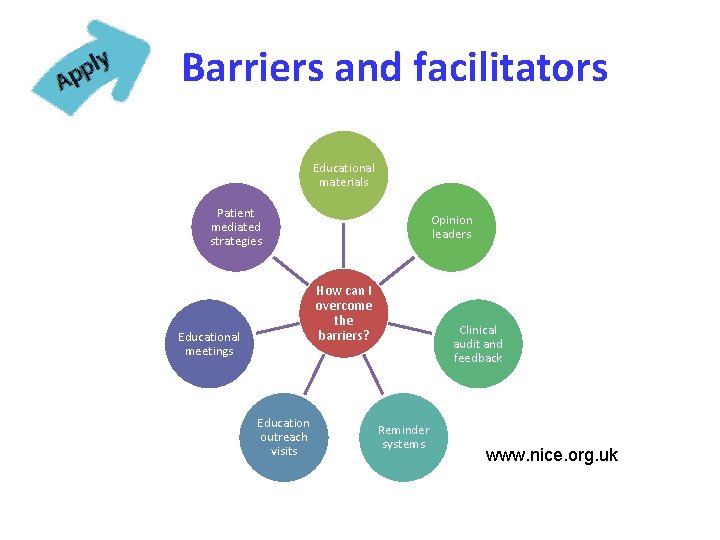 Barriers and facilitators Barriers Facilitators Barriers Educational materials • Awareness Patient and Opinion mediated