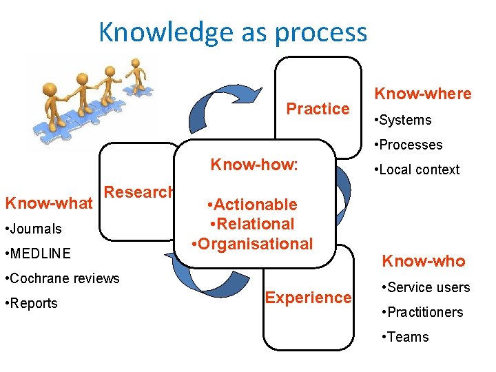 Knowledge as process Practice Know-where • Systems • Processes Know-how: Know-what Research • Journals
