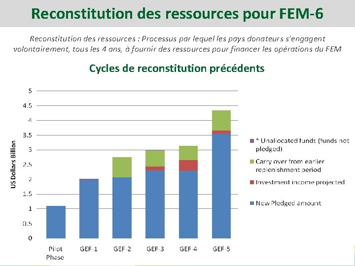 Reconstitution des ressources pour FEM-6 Reconstitution des ressources : Processus par lequel les pays